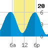 Ocella Creek tide chart for Sunday, November 20, 2022
