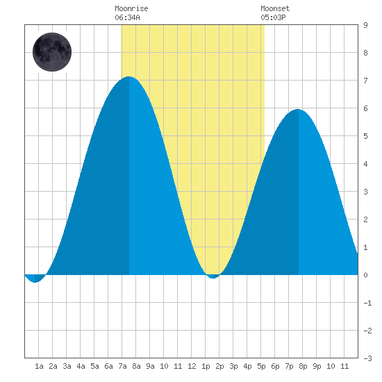 Ocella Creek tide chart for Wednesday, November 23, 2022