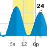 Ocella Creek tide chart for Thursday, November 24, 2022