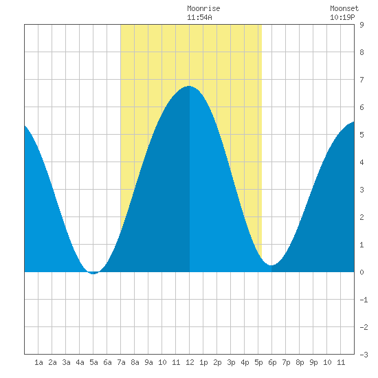 Ocella Creek tide chart for Monday, November 28, 2022