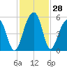 Ocella Creek tide chart for Monday, November 28, 2022
