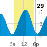 Ocella Creek tide chart for Tuesday, November 29, 2022