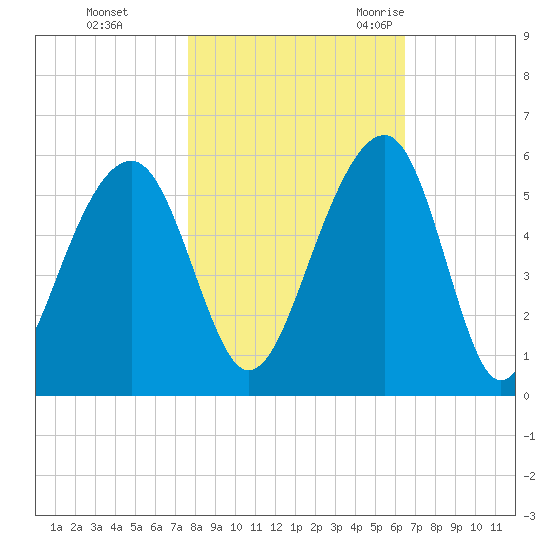 Ocella Creek tide chart for Thursday, November 3, 2022