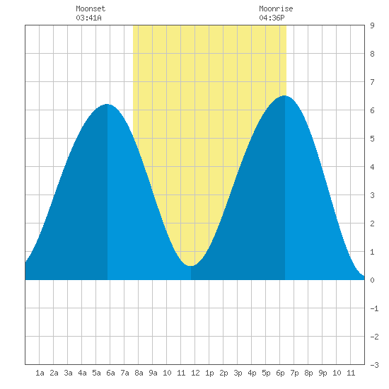Ocella Creek tide chart for Friday, November 4, 2022