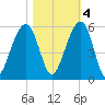 Ocella Creek tide chart for Friday, November 4, 2022