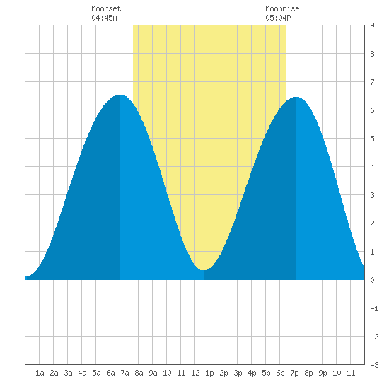 Ocella Creek tide chart for Saturday, November 5, 2022