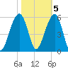 Ocella Creek tide chart for Saturday, November 5, 2022