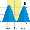 Ocella Creek tide chart for Sunday, November 6, 2022