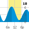 Ocella Creek tide chart for Saturday, December 10, 2022