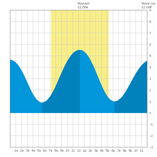 Ocella Creek tide chart for Wednesday, December 14, 2022