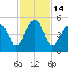 Ocella Creek tide chart for Wednesday, December 14, 2022