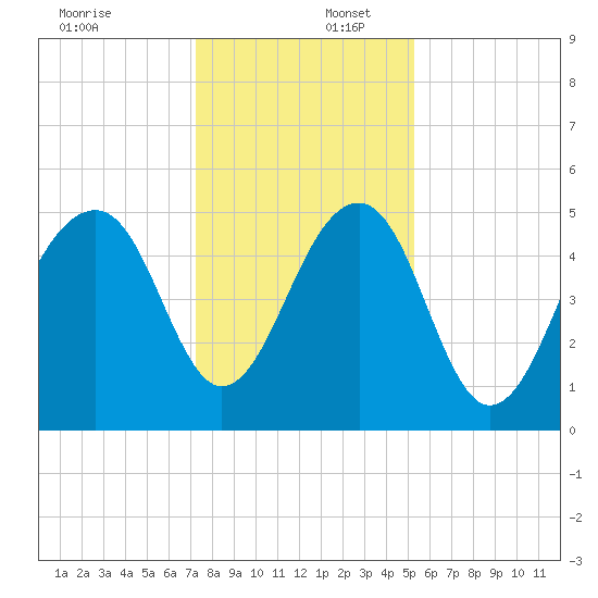 Ocella Creek tide chart for Saturday, December 17, 2022