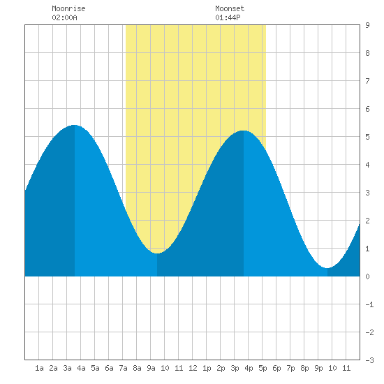 Ocella Creek tide chart for Sunday, December 18, 2022