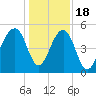 Ocella Creek tide chart for Sunday, December 18, 2022