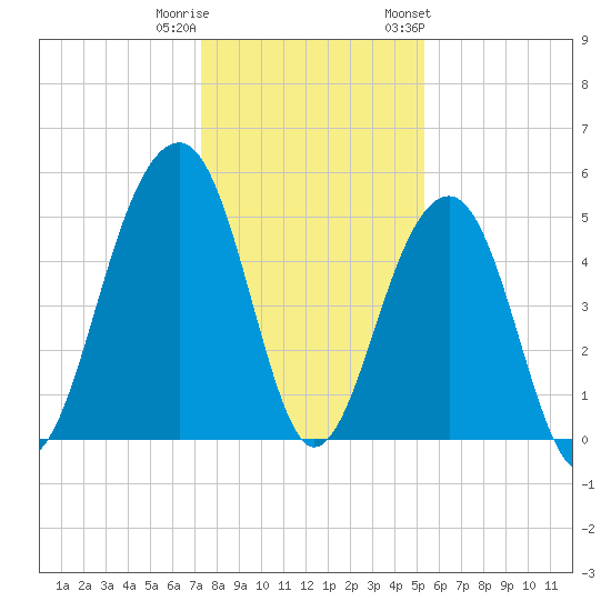 Ocella Creek tide chart for Wednesday, December 21, 2022