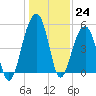 Ocella Creek tide chart for Saturday, December 24, 2022