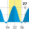 Ocella Creek tide chart for Tuesday, December 27, 2022