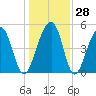 Ocella Creek tide chart for Wednesday, December 28, 2022