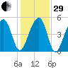 Ocella Creek tide chart for Thursday, December 29, 2022