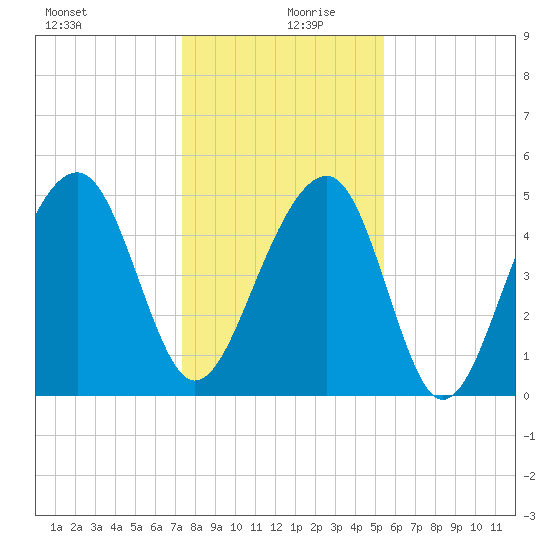 Ocella Creek tide chart for Friday, December 30, 2022