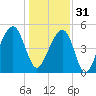 Ocella Creek tide chart for Saturday, December 31, 2022