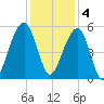 Ocella Creek tide chart for Sunday, December 4, 2022