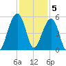 Ocella Creek tide chart for Monday, December 5, 2022
