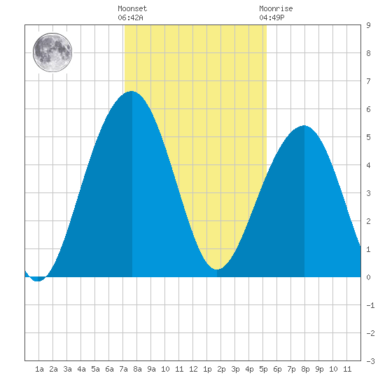 Ocella Creek tide chart for Wednesday, December 7, 2022