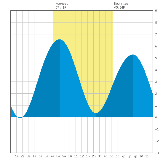 Ocella Creek tide chart for Thursday, December 8, 2022