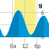 Ocella Creek tide chart for Friday, December 9, 2022