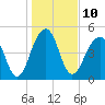Ocella Creek tide chart for Tuesday, January 10, 2023