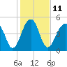 Ocella Creek tide chart for Wednesday, January 11, 2023