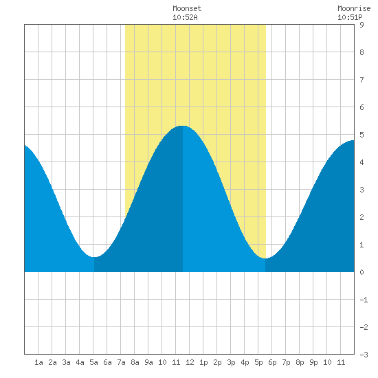 Ocella Creek tide chart for Thursday, January 12, 2023