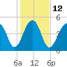 Ocella Creek tide chart for Thursday, January 12, 2023