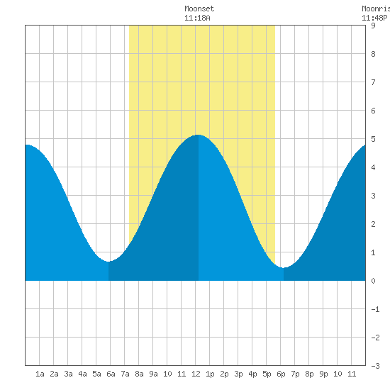 Ocella Creek tide chart for Friday, January 13, 2023