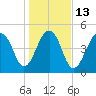 Ocella Creek tide chart for Friday, January 13, 2023