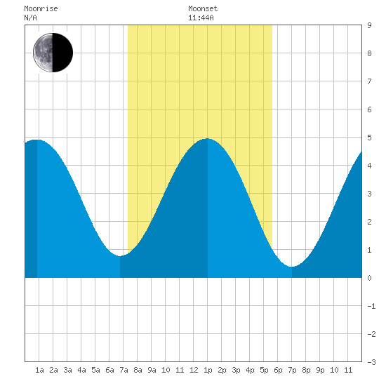 Ocella Creek tide chart for Saturday, January 14, 2023