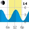 Ocella Creek tide chart for Saturday, January 14, 2023