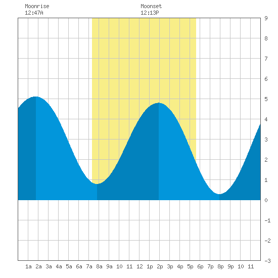 Ocella Creek tide chart for Sunday, January 15, 2023
