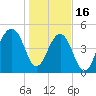 Ocella Creek tide chart for Monday, January 16, 2023