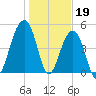 Ocella Creek tide chart for Thursday, January 19, 2023