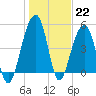 Ocella Creek tide chart for Sunday, January 22, 2023