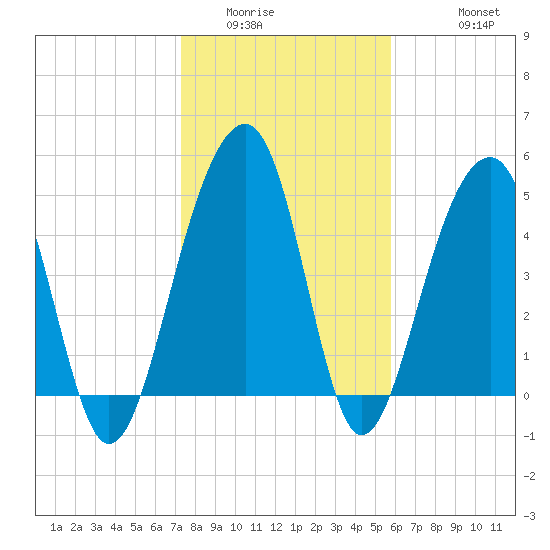 Ocella Creek tide chart for Tuesday, January 24, 2023