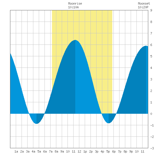 Ocella Creek tide chart for Wednesday, January 25, 2023