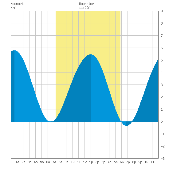 Ocella Creek tide chart for Friday, January 27, 2023