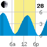 Ocella Creek tide chart for Saturday, January 28, 2023