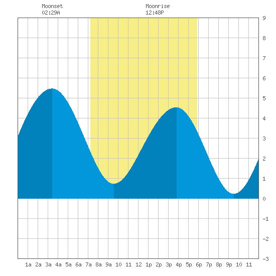 Ocella Creek tide chart for Monday, January 30, 2023