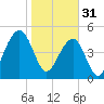 Ocella Creek tide chart for Tuesday, January 31, 2023