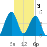 Ocella Creek tide chart for Tuesday, January 3, 2023