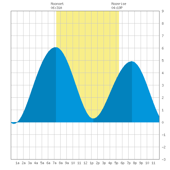 Ocella Creek tide chart for Thursday, January 5, 2023